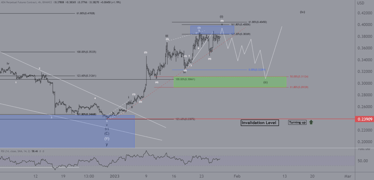 Cardano Koers Analyse Laat Zien Wanneer Analisten Ada Kopen Cardano Feed