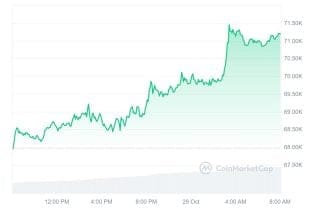 Bitcoin Koers Explodeert Hoogste Punt In 5 Maanden 3 Van Record Af