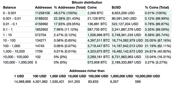 bitcoin distribution
