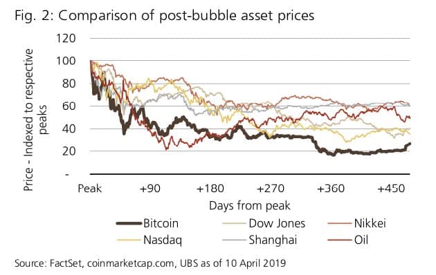 UBS bubbel analyse