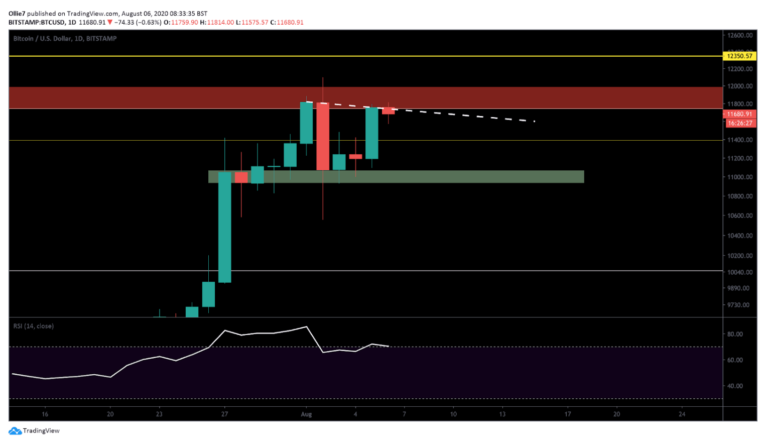 Bitcoin koers analyse: BTC $12.000 retest mislukt, is de ...