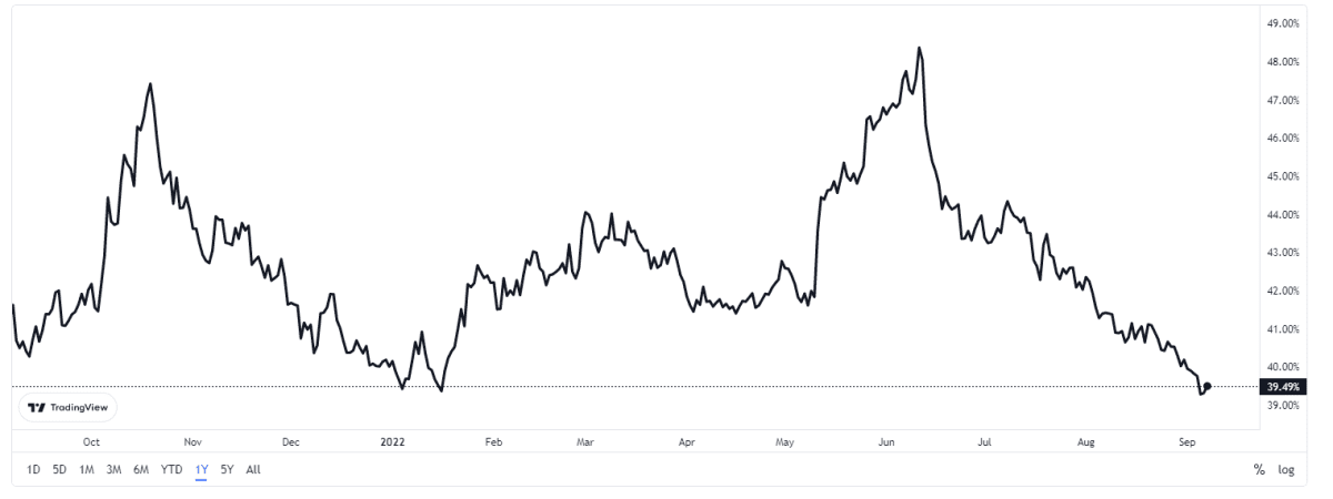 bitcoin dominance