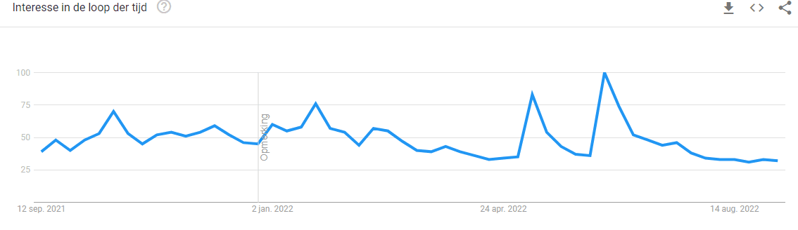 bitcoin zoekvolume