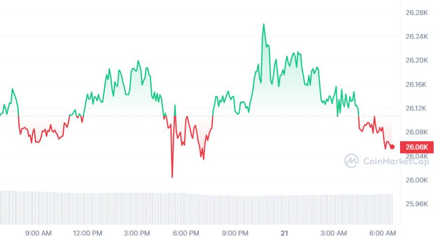 Bitcoin koers sluit onder belangrijk niveau, wat nu?