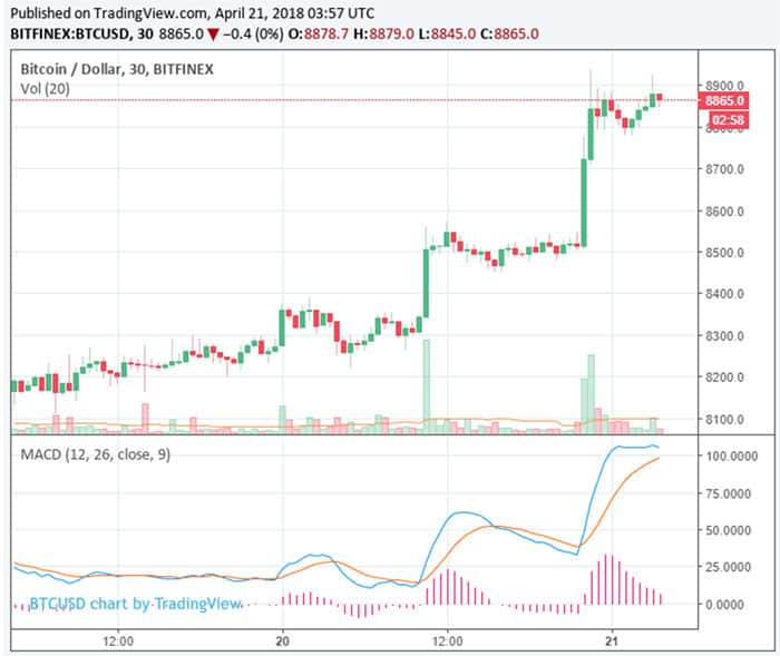 bitcoin_naar_9000_dollar