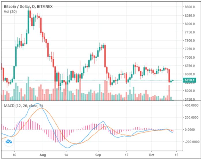 tron_en_augur_stijgen_vijf_procent_bitcoin_mogelijk_richting_5800_dollar_grafiek