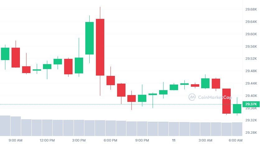 Bitcoin koers de afgelopen 24 uur