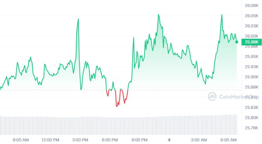 Bitcoin bevindt zich op glad ijs, wat heeft de koers nu in petto?