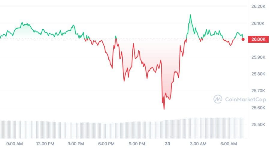 Bitcoin koers maakt korte daling, deze data is vandaag belangrijk