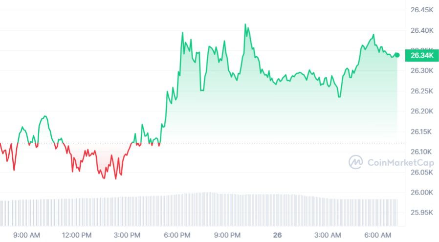 Bitcoin koers CoinMarketCap