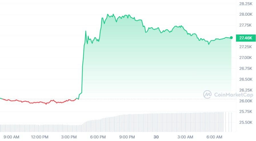 Bitcoin prijs CoinMarketCap