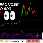 Bitcoin dipt onder $20.000: Prijs target op $12.500?