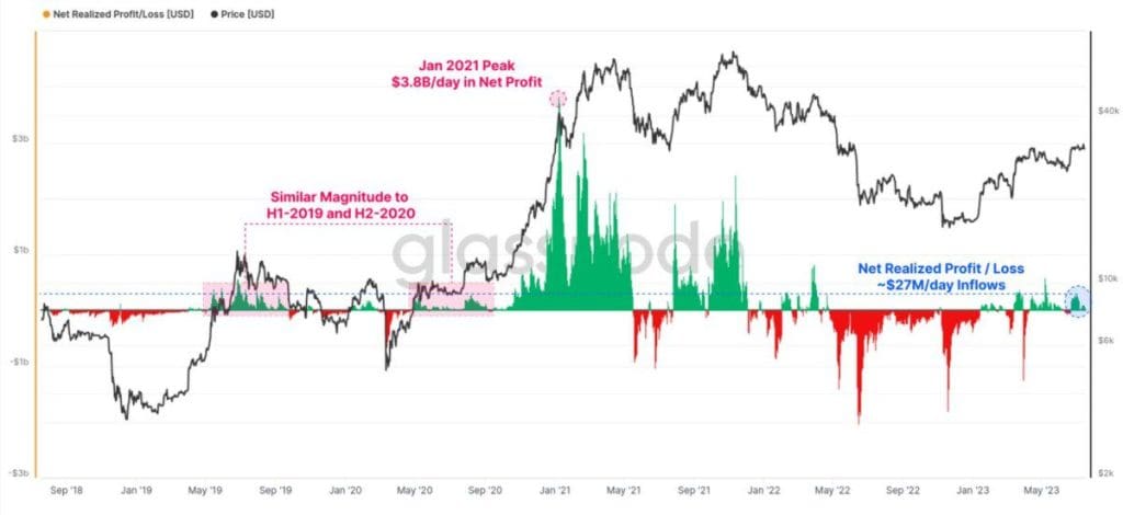 Gráfico: Gráfico de Ganancias/Pérdidas Realizadas de Bitcoin (fuente: Glassnode)