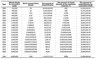 Figura 2: Programa de reducción de Bitcoin a la mitad cada cuatro años o 210.000 bloques (Reuters, 2019).