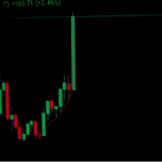 CRTS koers-analyse: Harde stijging door deze exchange