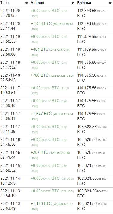 Het was geen al te beste week voor de bitcoin (BTC) koers! BTC leek op 15 november nog enigszins te kunnen herstellen maar daalde sinds maandag uiteindelijk met 16% in waarde. Het is interessant om te zien hoe verschillende soorten investeerders omgaan met een dergelijke correctie. In Timo’s take van deze week een blik op de Bitcoin blockchain! Koersverloop van deze week Maar eerst nog even een terugblik. Zoals velen zich vast nog wel kunnen herinneren bereikte bitcoin op 10 november zijn huidige all-time high (ATH) van het meme-waardige bedrag van $69.000 op crypto exchange Coinbase. Daar zakte de euforie op de markt echter vervolgens in. De koers maakte aanvankelijk een snelle correctie om vervolgens van 12 tot 15 november iets te kunnen herstellen. Maar afgelopen maandag zette de bears aan en zakte BTC met 16% terug naar tot nu toe een dieptepunt van $55.625. Sinds gisteren zagen we overigens wel weer een klein herstel en de hoop is natuurlijk dat dit doorzet. In de wekelijkse column van Michiel werpt hij een blik op de grafieken en laat hij je weten welke prijszones voor hem belangrijk zijn op dit moment. Als je de grafiek zo bekijkt dan zou je bijna denken dat er brede paniek is en dat iederen zijn BTC probeert te verkopen. Toch zijn de strong hands ook druk met handelen, maar verkopen doen ze niet. Integendeel! Derde grootste bitcoin whale koopt flink in Op de grafiek van BitInfoCharts zien we bijvoorbeeld dat de op twee na grootste bitcoin wallet de afgelopen dagen juist is gaan kopen. De whale begon in oktober aggressief te verkopen maar is sinds begin november juist weer gaan kopen! Op 13 november kocht de whale 1.123 bitcoins. Sindsdien stapelde hij of zij meer dan 5.000 bitcoins ter waarde van $290 miljoen. Grafiek Daarnaast zagen we deze week ook signalen dat de zogenoemde long-term hodlers hun bitcoins stevig vasthouden. On-chain databedrijf Glassnode schreef in een tweet: “Zelfs na een correctie van bijna 20% (-$13,5k) van de ATH, lijken langetermijnhouders hun BTC niet in paniek uit te geven. Na een piek van 13,5 miljoen BTC hebben LTH’s de afgelopen maand slechts 100k BTC gedistribueerd, wat neerkomt op slechts 0,7% van hun totale bezit.” Dit is natuurlijk geen garantie dat de koers ook echt verder kan herstellen. De bitcoin koers blijft soms onvoorspelbaar. Wel is het interessant om te kijken naar hoe deze grote investeerders omgaan met een situatie waarin veel handelaren toch wel paniekerig of onzeker lijken te zijn. Het grote geld en de sterke handen houden hun hoofd koel. Laten we hopen dat dit een goed teken is!