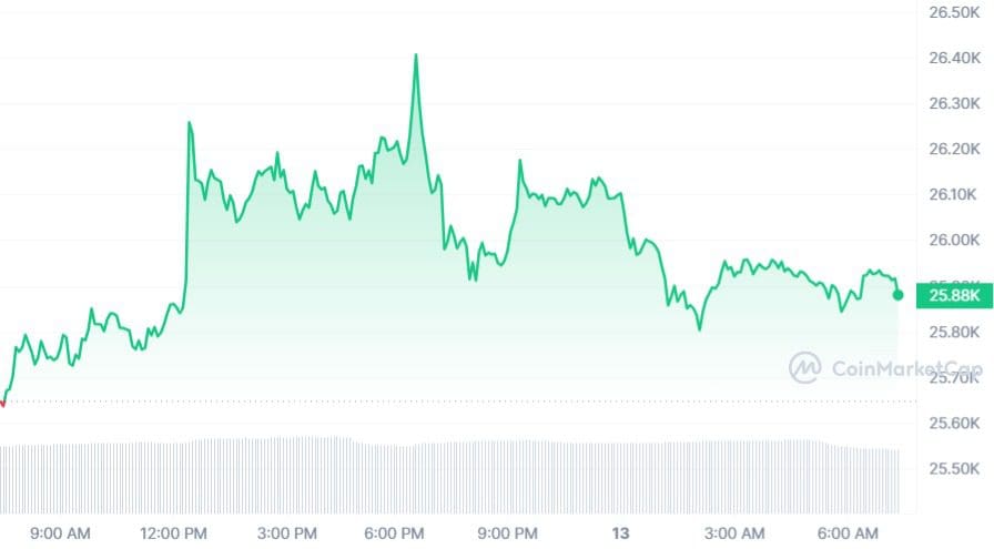 Bitcoin koers CoinMarketCap