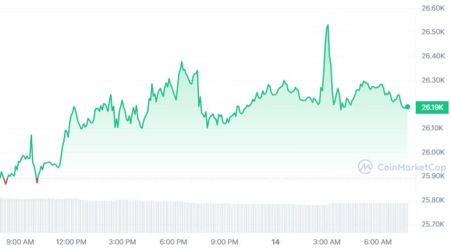 Bitcoin koers CoinMarketCap