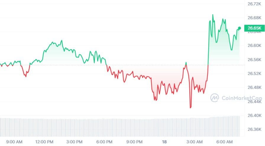 Bitcoin prijs CoinMarketCap