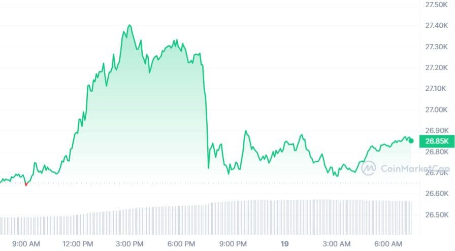 Bitcoin koers CoinMarketCap