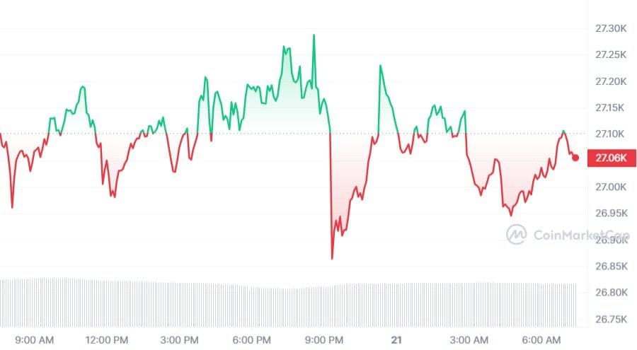 Bitcoin koers CoinMarketCap