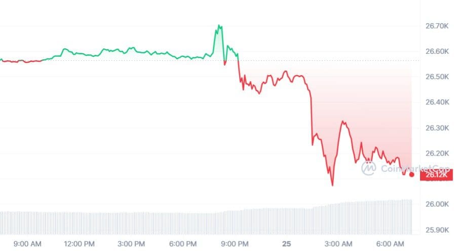 Bitcoin koers CoinMarketCap