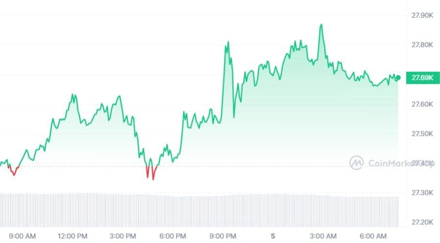 Bitcoin koers CoinMarketCap