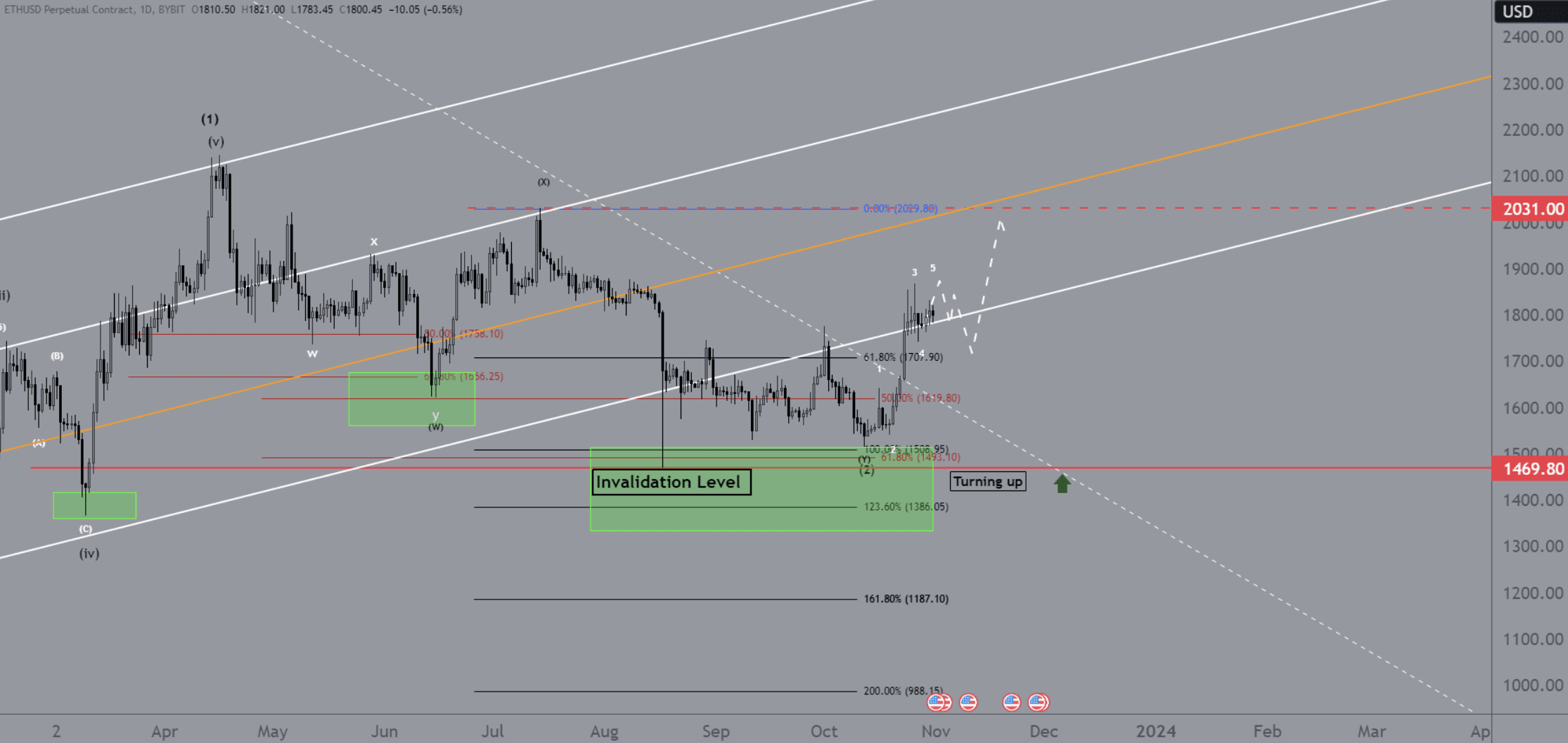 Ethereum analyse