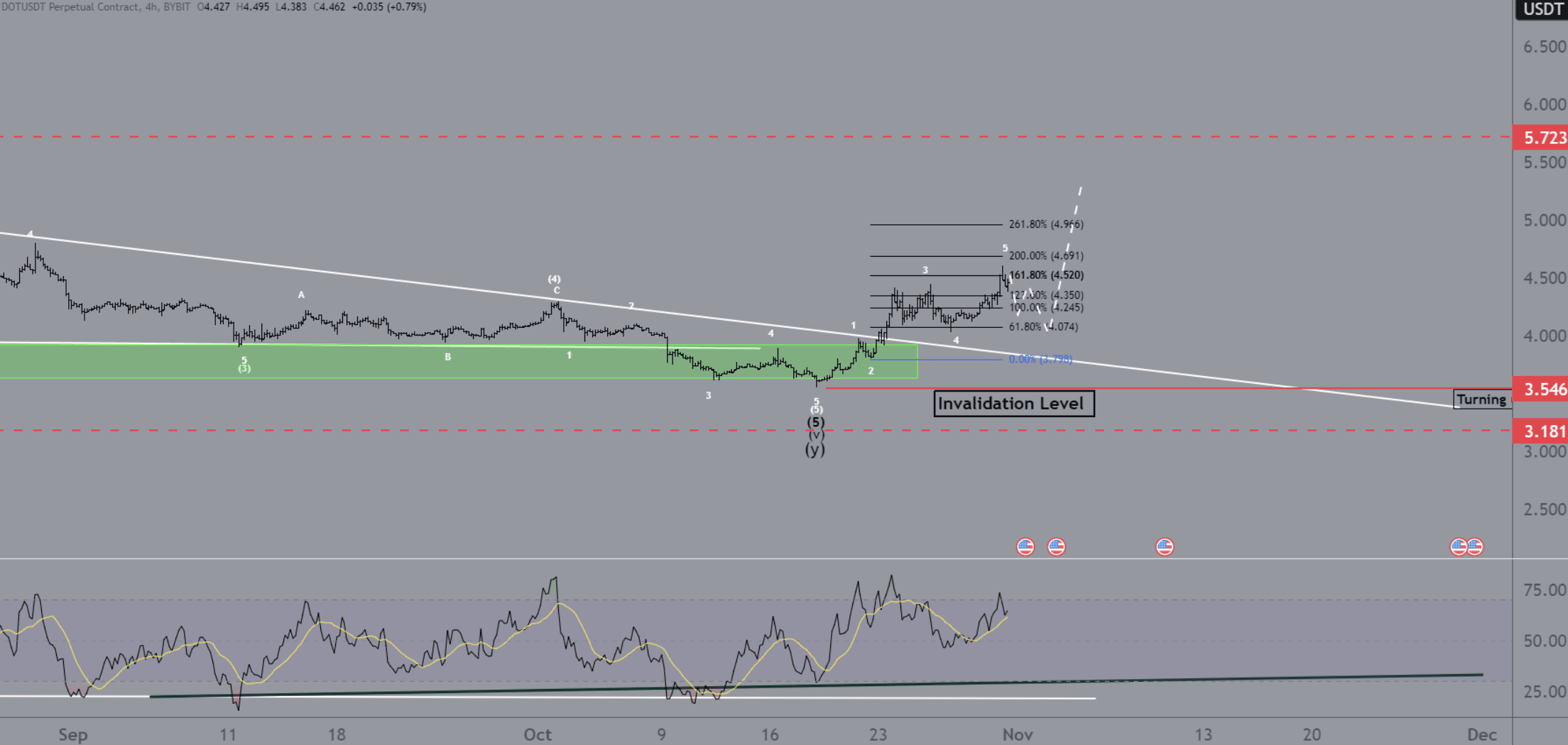 Polkadot analyse