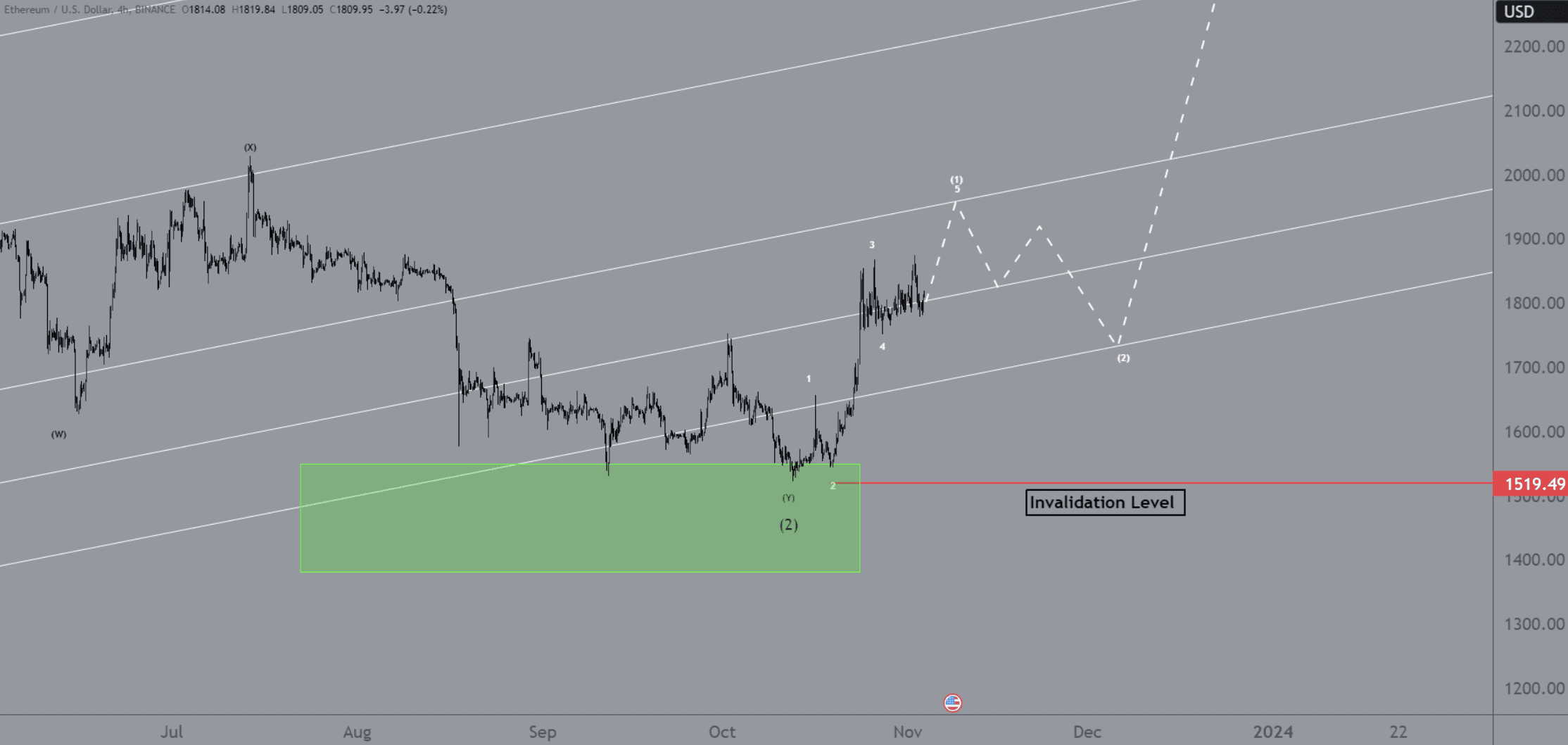 ethereum analyse