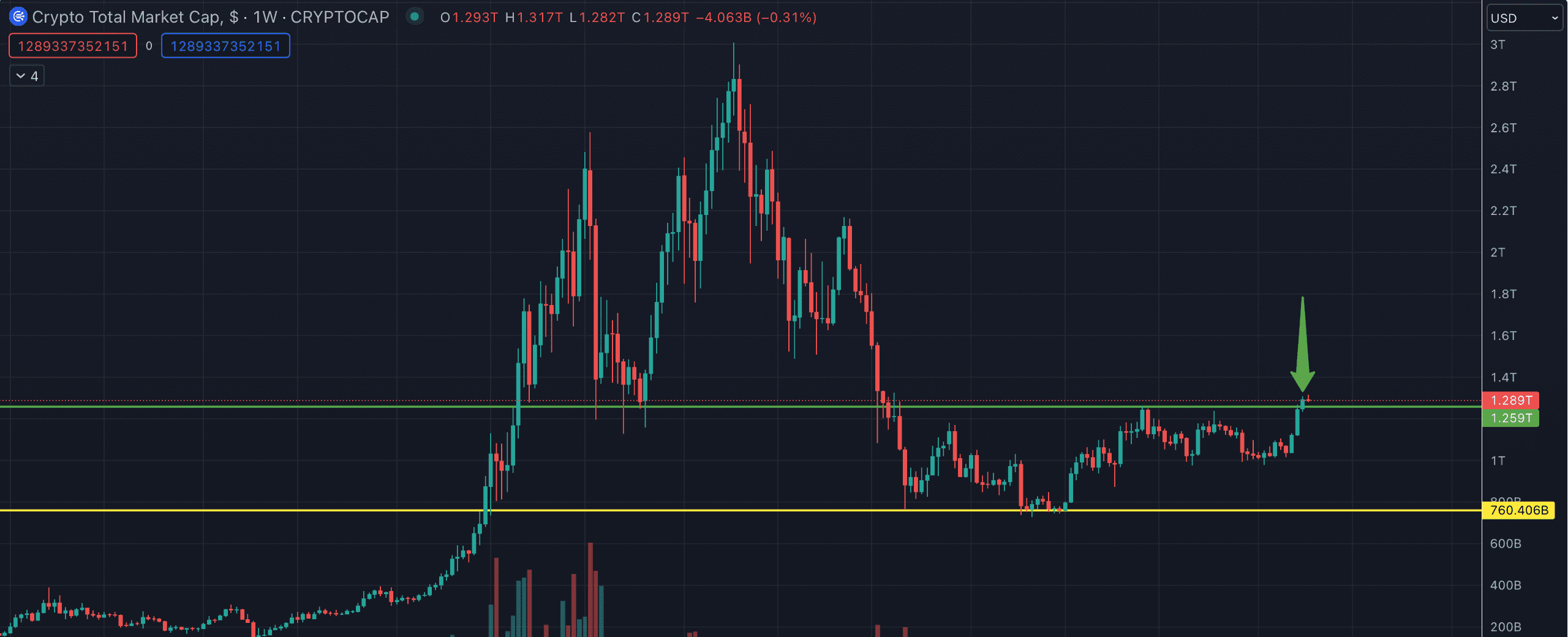 Totale waarde van cryptomarkt