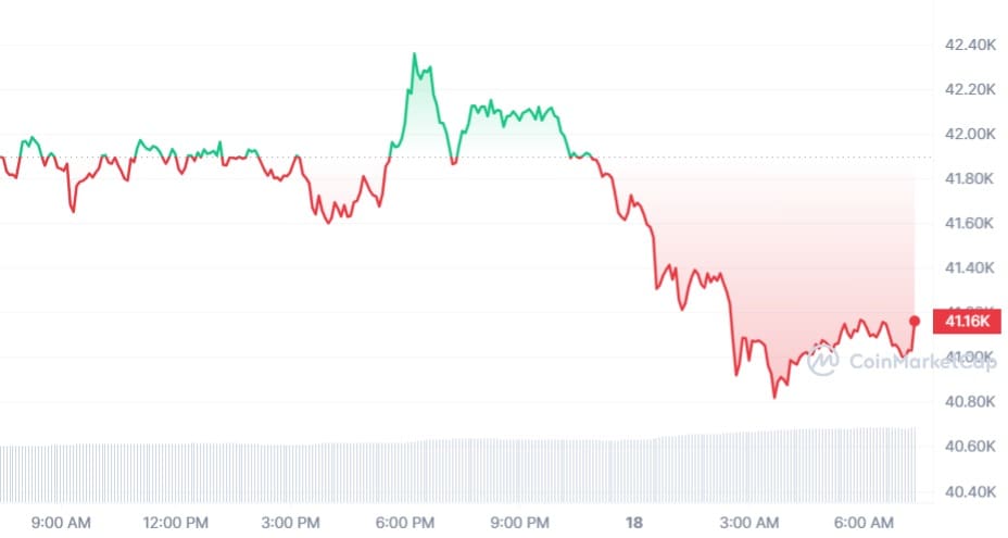 Bitcoin koers CoinMarketCap