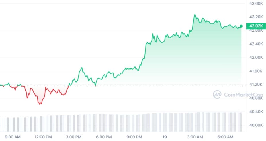 Bitcoin koers CoinMarketCap