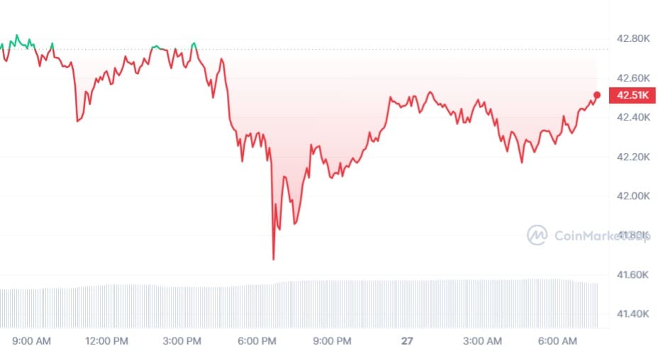 Bitcoin koers CoinMarketCap