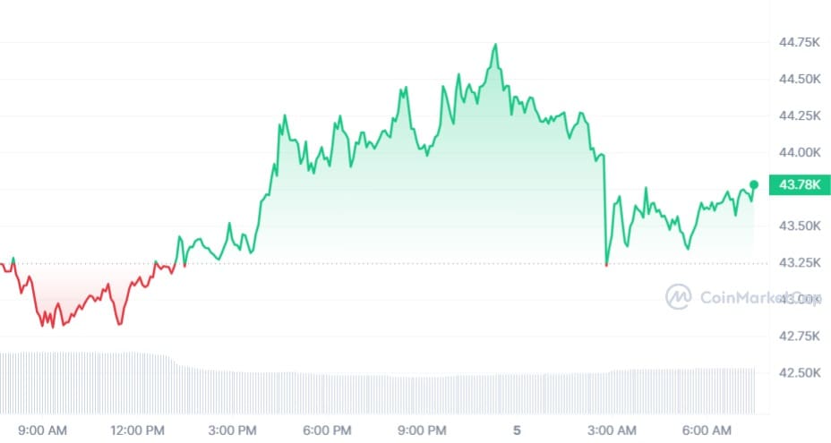 Bitcoin koers CoinMarketCap