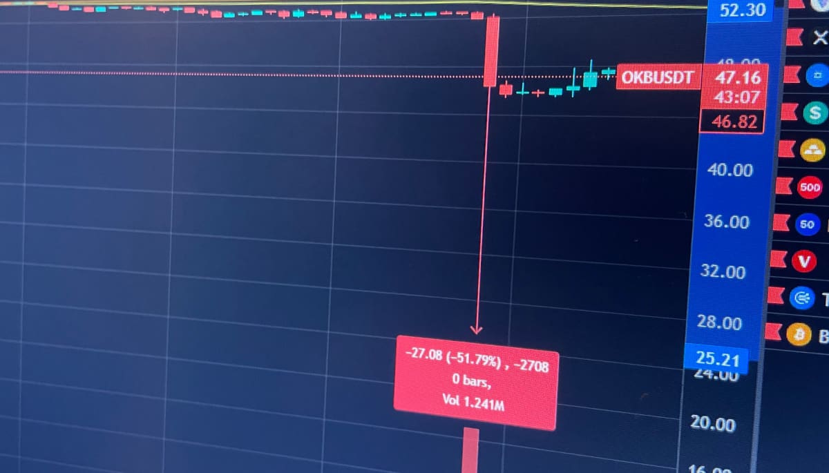 Crypto koers crasht 50%, exchange gaat gedupeerden compenseren