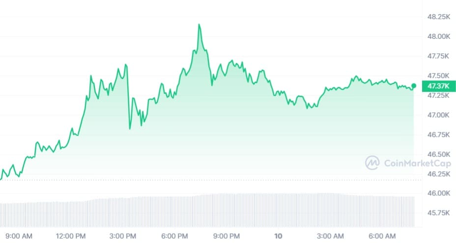 Bitcoin koers CoinMarketCap