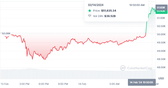 bitcoin koers 1402