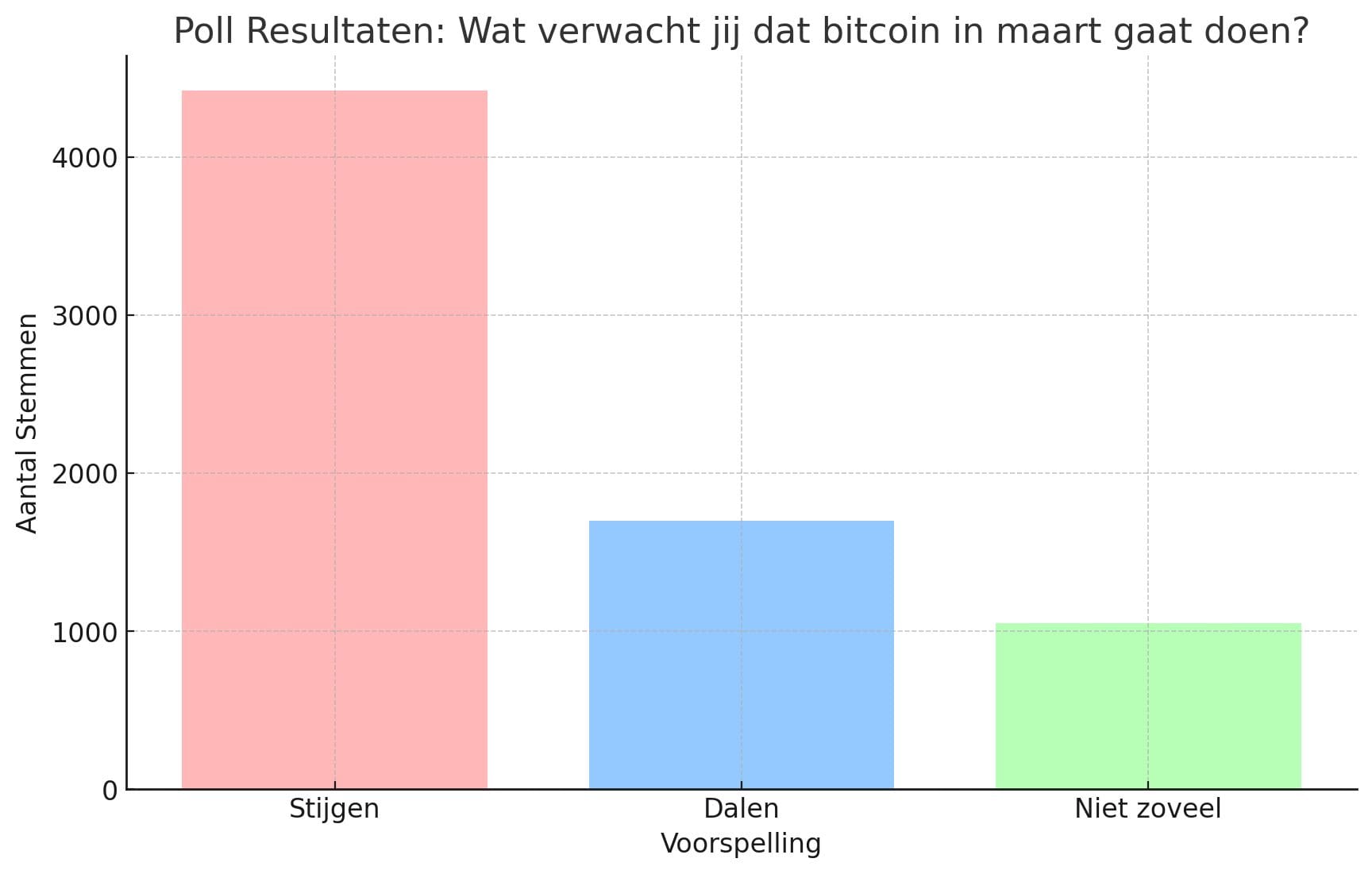 Poll resultaten bitcoin koers