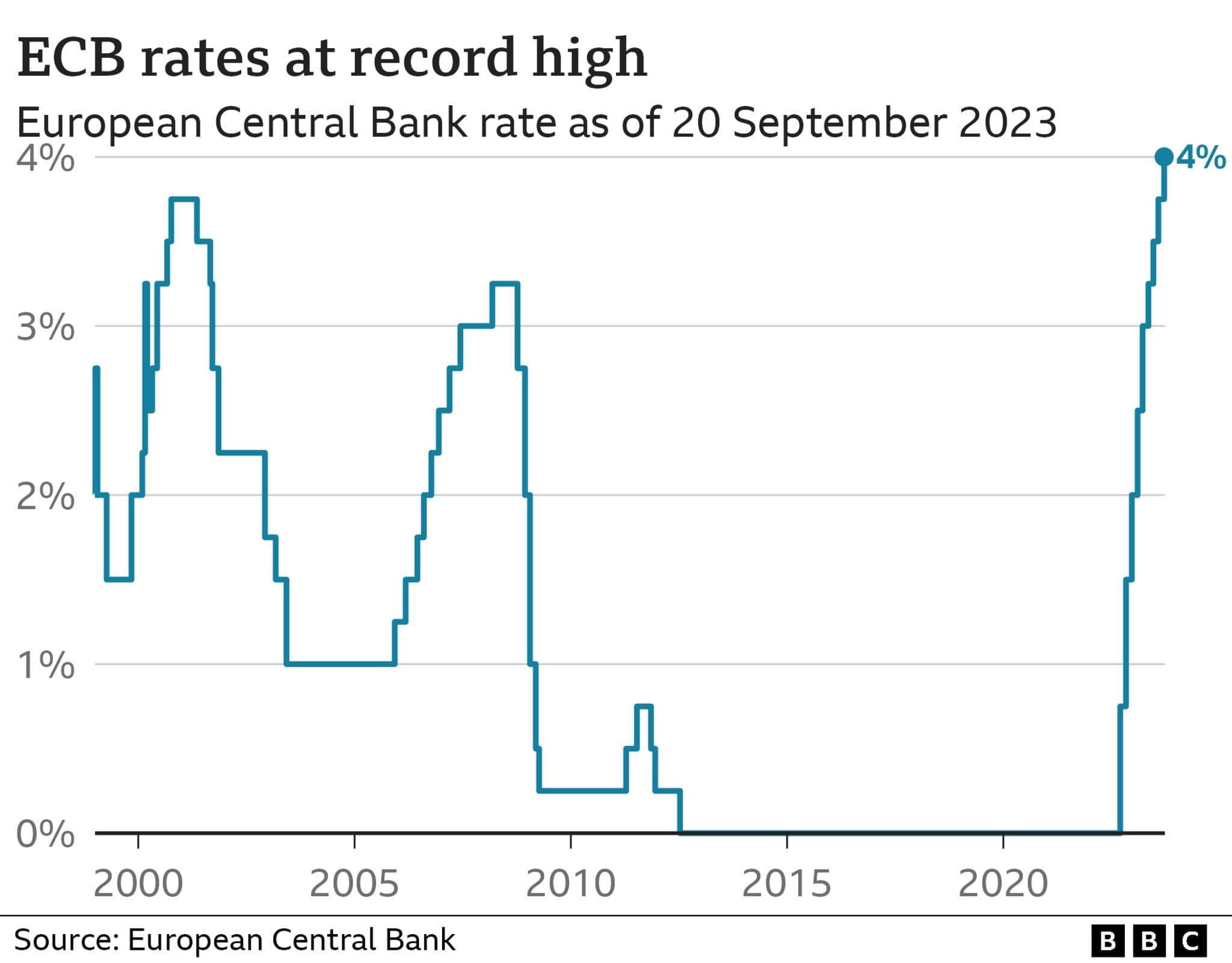 ECB interest rates chart