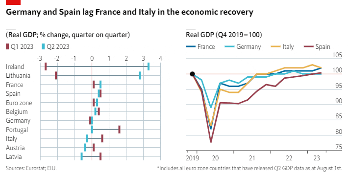 Chart - Germany and Spain lag France and Italy in the economic recovery from the pandemic.