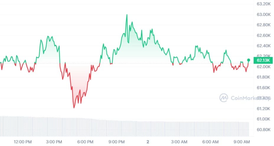 Bitcoin koers CoinMarketCap