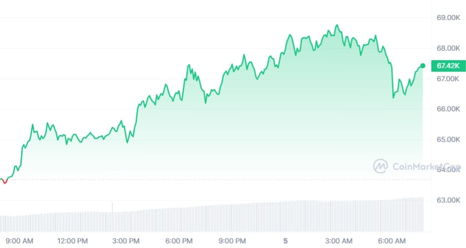 Bitcoin koers CoinMarketCap