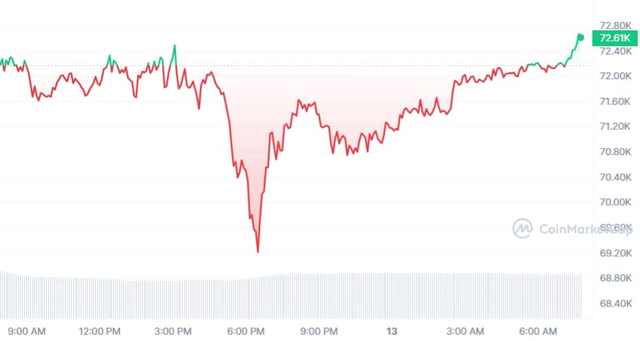 Bitcoin koers CoinMarketCap