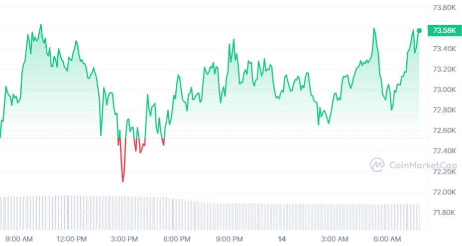 Bitcoin koers CoinMarketCap