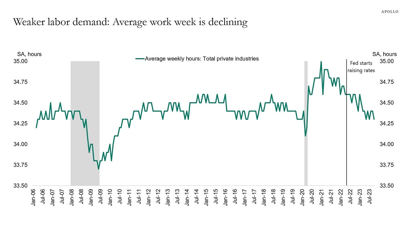 Weaker labor demand: Average work week is declining