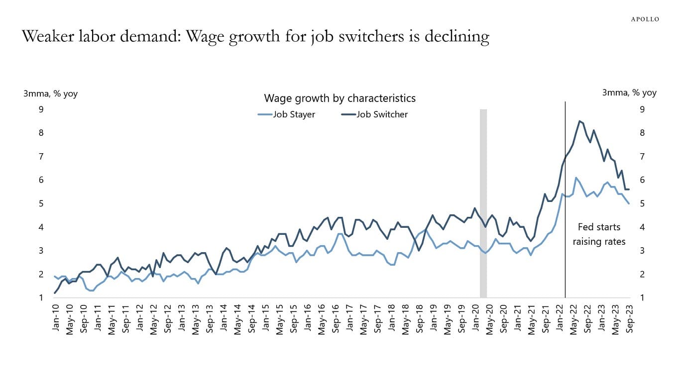 Weaker labor demand: Wage growth for job switchers is declining