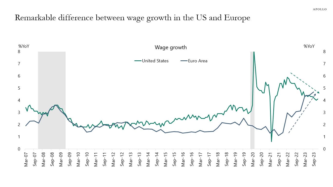 Notable diferencia entre el crecimiento salarial en EE.UU. y Europa