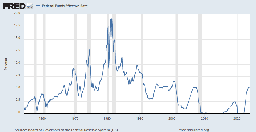 Federal Funds Effective Rate (FEDFUNDS) | FRED | St. Louis Fed