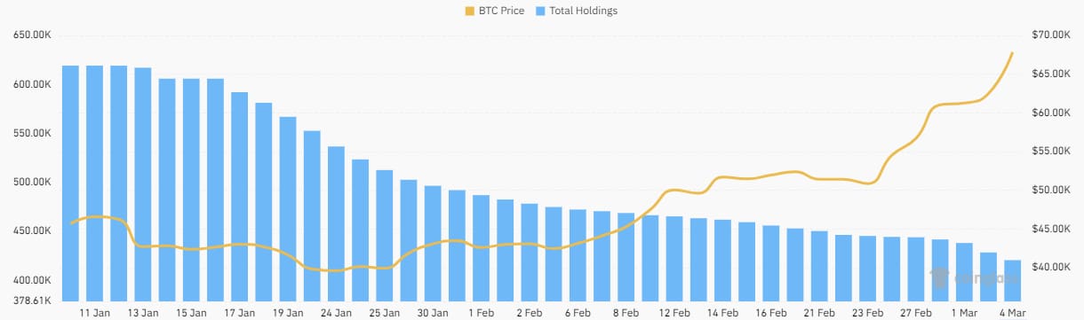 tenencias de BTC de Grayscale